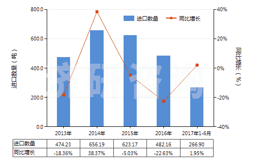 2013-2017年6月中國其他氯乙烯聚合物單絲（截面直徑＞1mm）、條、桿等(HS39162090)進口量及增速統(tǒng)計